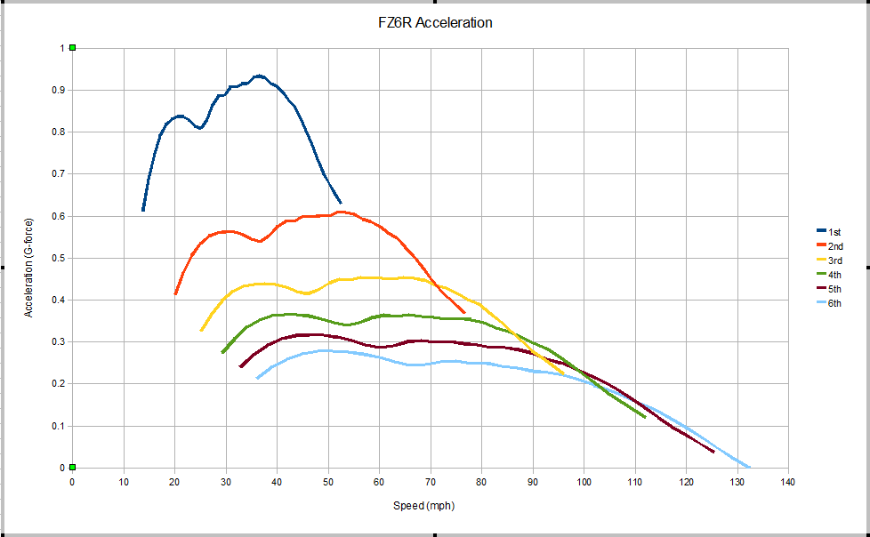 fz6r_acceleration_all_gears.png